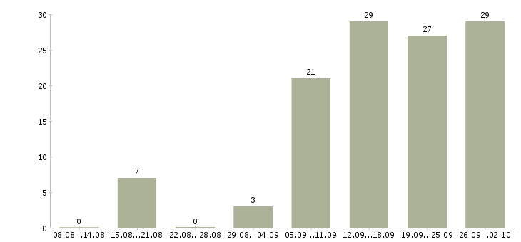 Работа дополнительный доход для активных Санкт-петербург - Число вакансий Санкт-петербург по специальности дополнительный доход для активных за 2 месяца