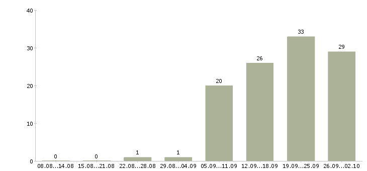 Работа инженер по сервисному обслуживанию Санкт-петербург - Число вакансий Санкт-петербург по специальности инженер по сервисному обслуживанию за 2 месяца