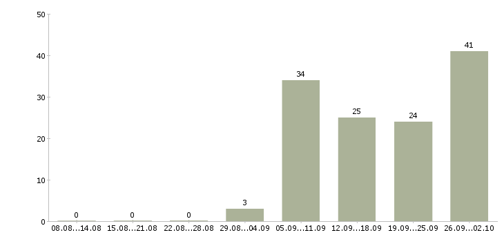 Работа кладовщик материального склада Санкт-петербург - Число вакансий Санкт-петербург по специальности кладовщик материального склада за 2 месяца