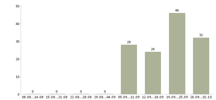 Работа менеджер по общим вопросам Санкт-петербург - Число вакансий Санкт-петербург по специальности менеджер по общим вопросам за 2 месяца