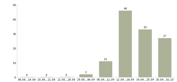 Работа менеджер по продаже банковских продуктов Санкт-петербург - Число вакансий Санкт-петербург по специальности менеджер по продаже банковских продуктов за 2 месяца