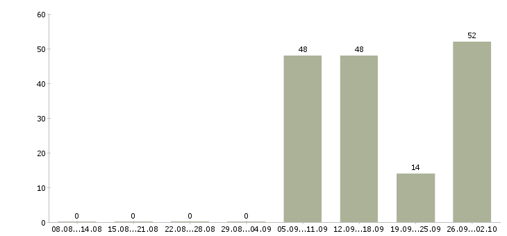 Работа продавец консультант финансовых услуг Санкт-петербург - Число вакансий Санкт-петербург по специальности продавец консультант финансовых услуг за 2 месяца