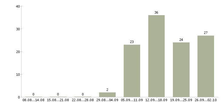 Работа продавец рыбы Санкт-петербург - Число вакансий Санкт-петербург по специальности продавец рыбы за 2 месяца