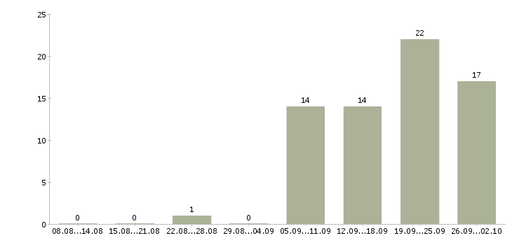 Работа супервайзер по сетям Санкт-петербург - Число вакансий Санкт-петербург по специальности супервайзер по сетям за 2 месяца