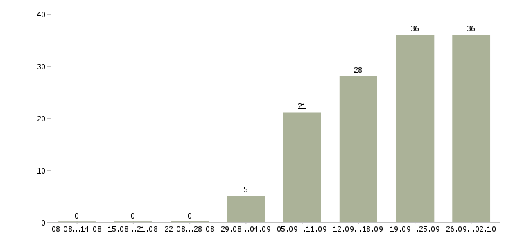 Работа достойный доход Татарстан - Число вакансий Татарстан по специальности достойный доход за 2 месяца