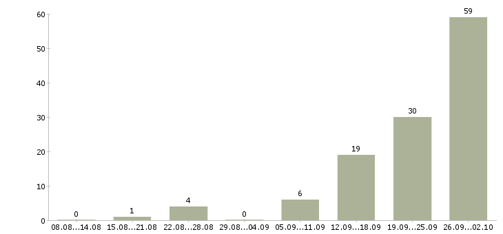 Работа набираю сотрудников Татарстан - Число вакансий Татарстан по специальности набираю сотрудников за 2 месяца