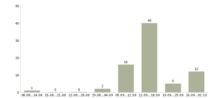 Работа оператор по приему звонков Татарстан - Число вакансий Татарстан по специальности оператор по приему звонков за 2 месяца