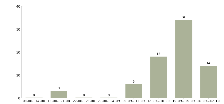 Работа офис менеджер на оформление документов Татарстан - Число вакансий Татарстан по специальности офис менеджер на оформление документов за 2 месяца