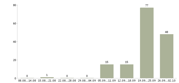 Работа подработка на неполный рабочий день Татарстан - Число вакансий Татарстан по специальности подработка на неполный рабочий день за 2 месяца
