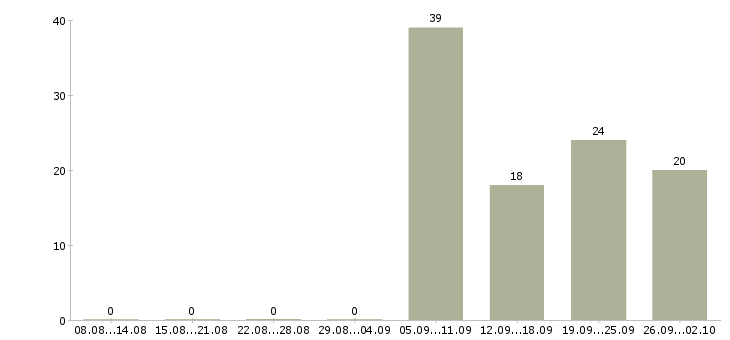 Работа продавец консультант автомобилей Татарстан - Число вакансий Татарстан по специальности продавец консультант автомобилей за 2 месяца
