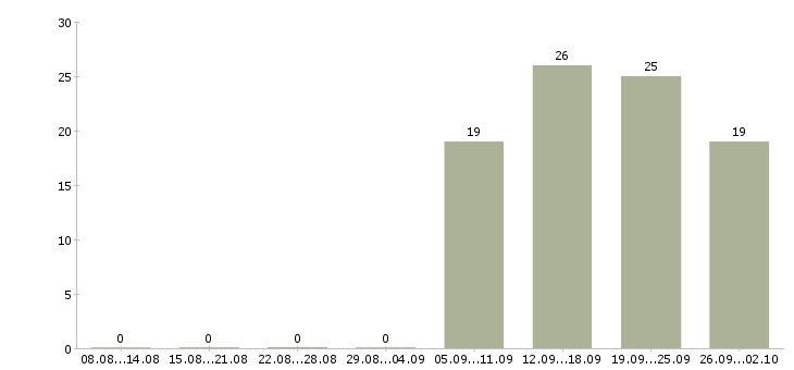 Работа менеджер в офис продаж Тыва - Число вакансий Тыва по специальности менеджер в офис продаж за 2 месяца
