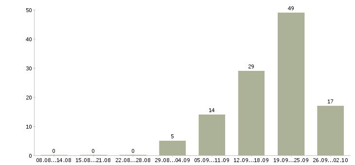Работа менеджер по организации обучения Удмуртия - Число вакансий Удмуртия по специальности менеджер по организации обучения за 2 месяца