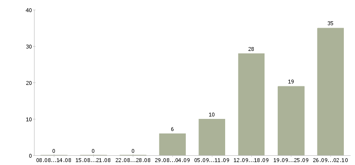 Работа менеджер по оформлению договоров Чувашия - Число вакансий Чувашия по специальности менеджер по оформлению договоров за 2 месяца