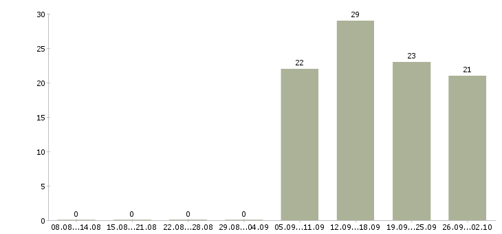 Работа инженер в отдел продаж в Владивостоке - Число вакансий в Владивостоке по специальности инженер в отдел продаж за 2 месяца