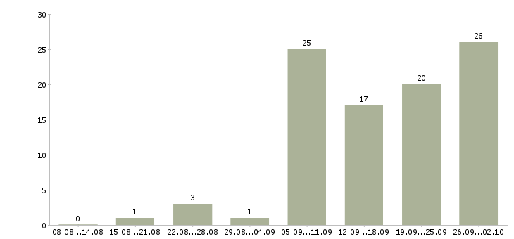 Работа менеджеры по консультированию клиентов в Владивостоке - Число вакансий в Владивостоке по специальности менеджеры по консультированию клиентов за 2 месяца