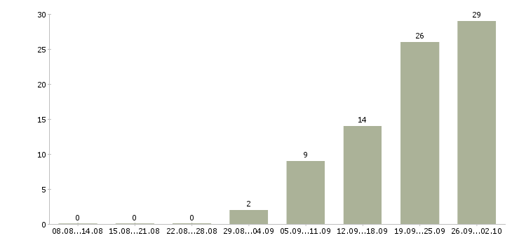Работа менеджер по сопровождению клиентов в Волгограде - Число вакансий в Волгограде по специальности менеджер по сопровождению клиентов за 2 месяца