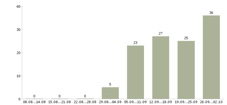 Работа на дому гибкий график в Волгограде - Число вакансий в Волгограде по специальности на дому гибкий график за 2 месяца