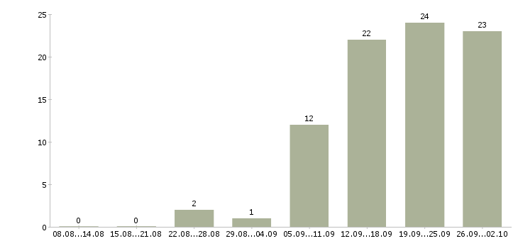 Работа менеджер по работе постоянными клиентами в Воронеже - Число вакансий в Воронеже по специальности менеджер по работе постоянными клиентами за 2 месяца