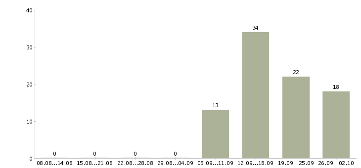 Работа сотрудник с опытом продаж в Воронеже - Число вакансий в Воронеже по специальности сотрудник с опытом продаж за 2 месяца