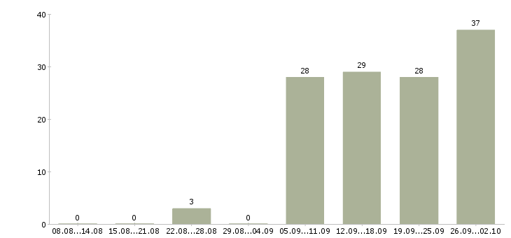 Работа менеджер процессов контроля в Екатеринбурге - Число вакансий в Екатеринбурге по специальности менеджер процессов контроля за 2 месяца
