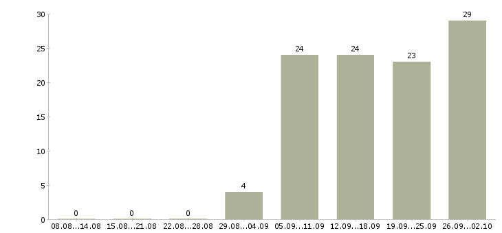 Работа начальник отдела обучения в Казани - Число вакансий в Казани по специальности начальник отдела обучения за 2 месяца