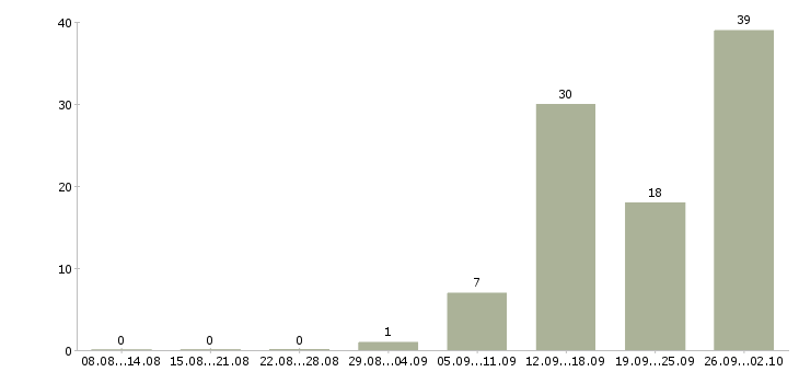 Работа менеджеры для работы на дому в Калуге - Число вакансий в Калуге по специальности менеджеры для работы на дому за 2 месяца