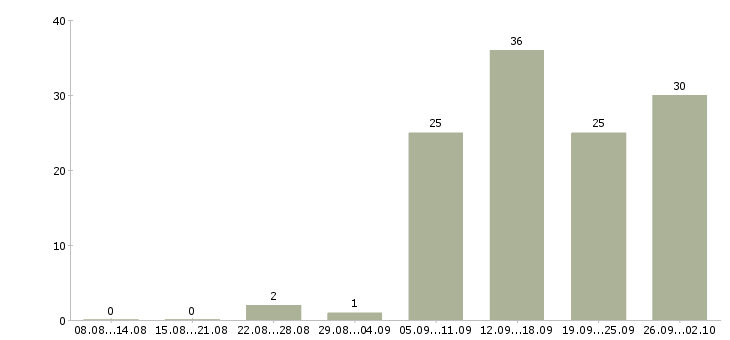 Работа сотрудник на удаленную работу в Кемерово - Число вакансий в Кемерово по специальности сотрудник на удаленную работу за 2 месяца