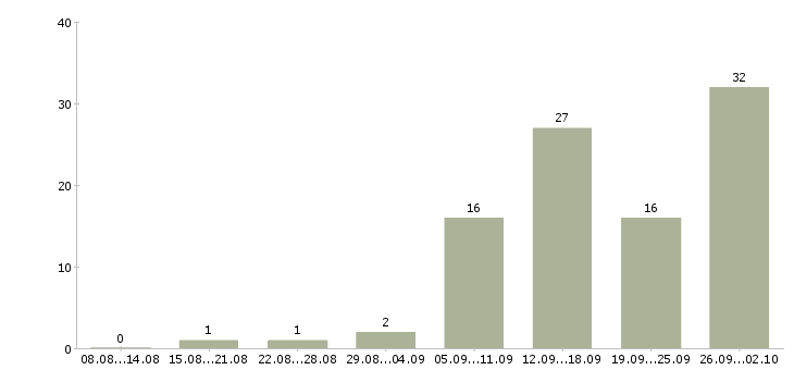 Работа менеджер по работе с сетями в Кирове - Число вакансий в Кирове по специальности менеджер по работе с сетями за 2 месяца