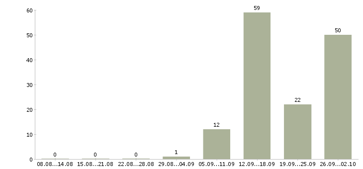 Работа менеджер через интернет в Кирове - Число вакансий в Кирове по специальности менеджер через интернет за 2 месяца