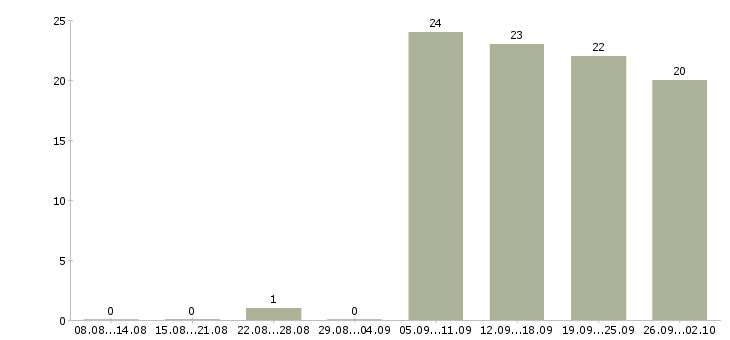 Работа специалист пк в Коломне - Число вакансий в Коломне по специальности специалист пк за 2 месяца