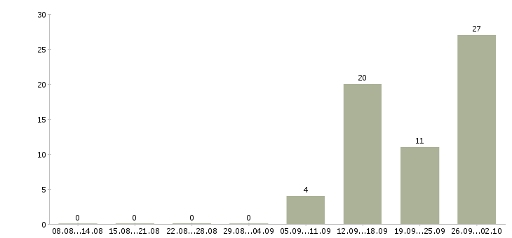 Работа водитель с правами категории b в Краснодаре - Число вакансий в Краснодаре по специальности водитель с правами категории b за 2 месяца