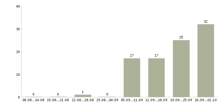 Работа продавец консультант консультант розничная сеть в Краснодаре - Число вакансий в Краснодаре по специальности продавец консультант консультант розничная сеть за 2 месяца