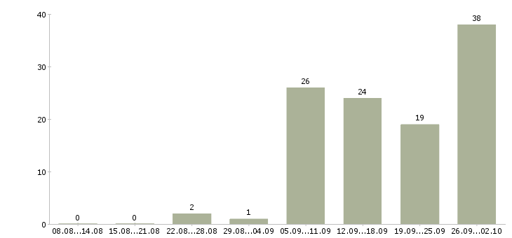 Работа менеджер по продажам и обслуживанию в Красноярске - Число вакансий в Красноярске по специальности менеджер по продажам и обслуживанию за 2 месяца