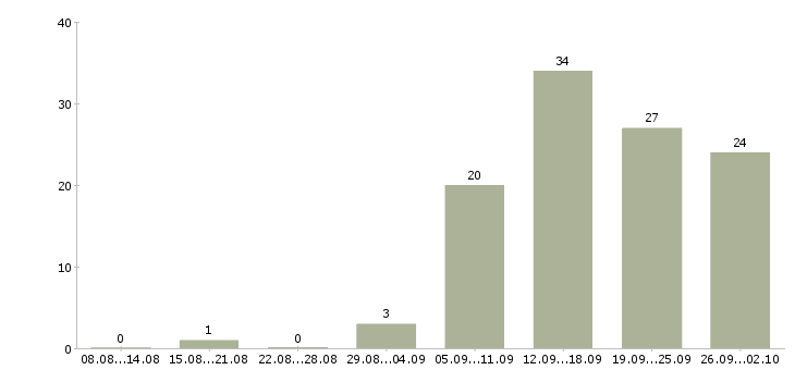 Работа руководитель в отдел развития в Красноярске - Число вакансий в Красноярске по специальности руководитель в отдел развития за 2 месяца