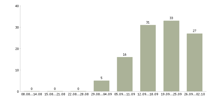 Работа сотрудник администратор в Красноярске - Число вакансий в Красноярске по специальности сотрудник администратор за 2 месяца