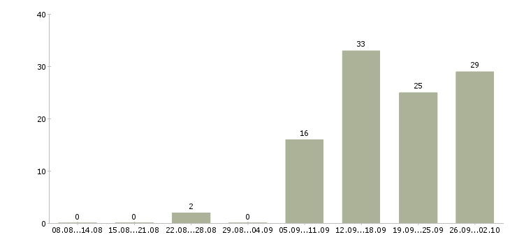 Работа менеджер на дому в интернете в Кургане - Число вакансий в Кургане по специальности менеджер на дому в интернете за 2 месяца