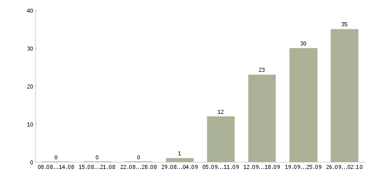 Работа бухгалтер по ведению учёта в Москве - Число вакансий в Москве по специальности бухгалтер по ведению учёта за 2 месяца