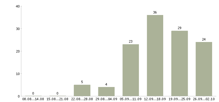 Работа грузчик птицефабрики в Москве - Число вакансий в Москве по специальности грузчик птицефабрики за 2 месяца