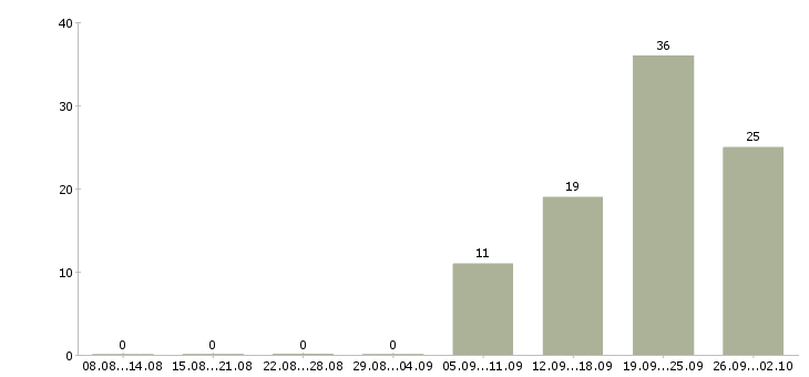 Работа заместитель руководителя с персоналом в Москве - Число вакансий в Москве по специальности заместитель руководителя с персоналом за 2 месяца