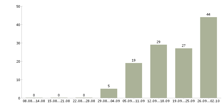 Работа мастер по эксплуатации в Москве - Число вакансий в Москве по специальности мастер по эксплуатации за 2 месяца