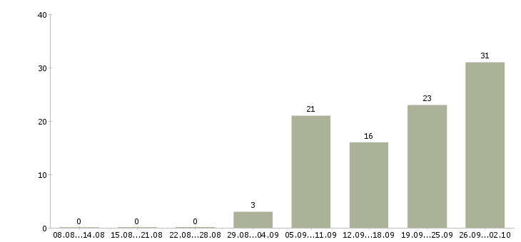 Работа менеджер по выдаче товара в Москве - Число вакансий в Москве по специальности менеджер по выдаче товара за 2 месяца