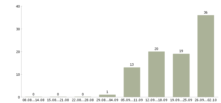 Работа менеджер по качеству и претензиям в Москве - Число вакансий в Москве по специальности менеджер по качеству и претензиям за 2 месяца
