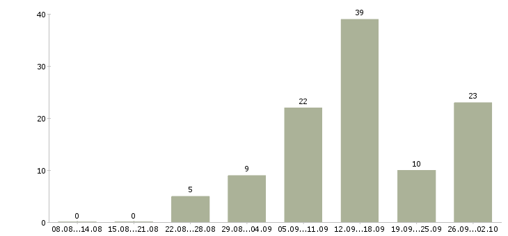 Работа подработка для мам в декрете в Москве - Число вакансий в Москве по специальности подработка для мам в декрете за 2 месяца