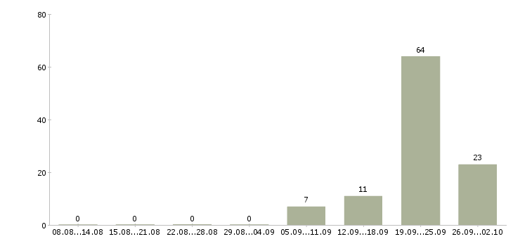 Работа распространитель печатной продукции в Москве - Число вакансий в Москве по специальности распространитель печатной продукции за 2 месяца