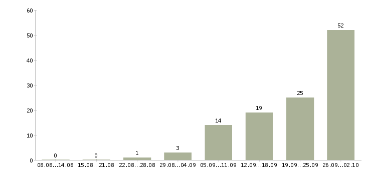 Работа упаковщица одежды на склад в Москве - Число вакансий в Москве по специальности упаковщица одежды на склад за 2 месяца