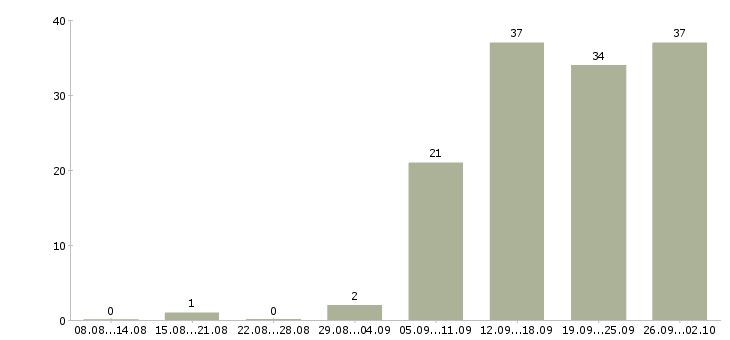 Работа менеджер по работе с сотрудниками в Мурманске - Число вакансий в Мурманске по специальности менеджер по работе с сотрудниками за 2 месяца