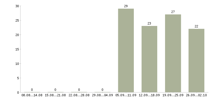 Работа торговый представитель на базу в Новосибирске - Число вакансий в Новосибирске по специальности торговый представитель на базу за 2 месяца
