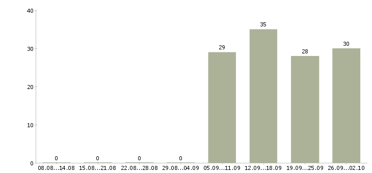 Работа ответственный секретарь в Пензе - Число вакансий в Пензе по специальности ответственный секретарь за 2 месяца