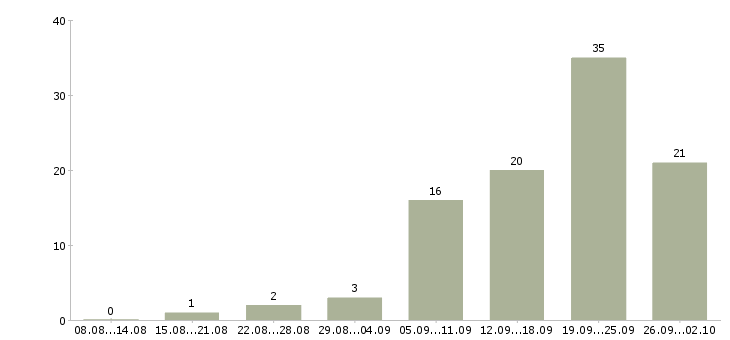 Работа продавец на кассу в Перми - Число вакансий в Перми по специальности продавец на кассу за 2 месяца