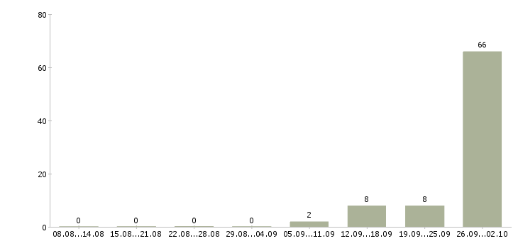 Работа сотрудники вахтой в Перми - Число вакансий в Перми по специальности сотрудники вахтой за 2 месяца